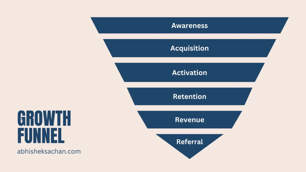 A graphic showing growth engineering funnel with 6 stages.