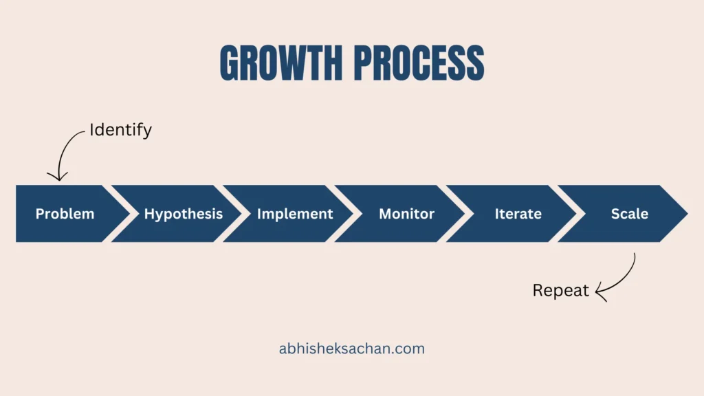 A graphic showing the Growth Engineering Process. Starting with Identifying the Problem, Drawing the Hypothesis, Implementing, Monitoring, Iterating and scaling.